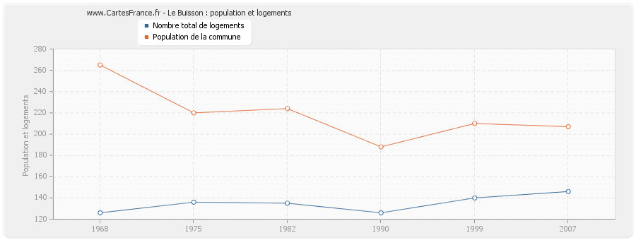 Le Buisson : population et logements